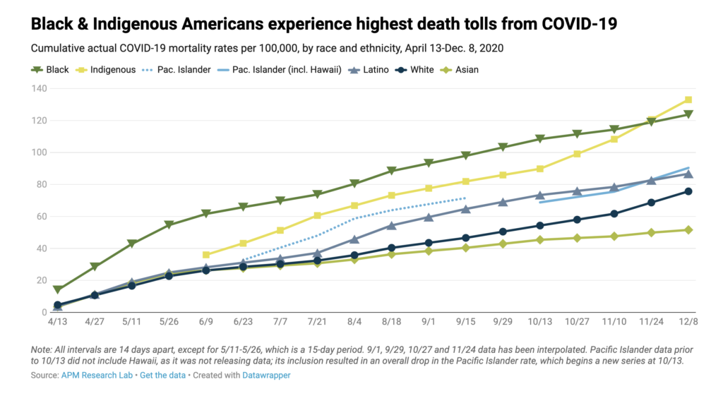 Chart shows that Black & Indigenous Americans experience highest death tolls from COVID-19. Source: https://www.apmresearchlab.org/covid/deaths-by-race