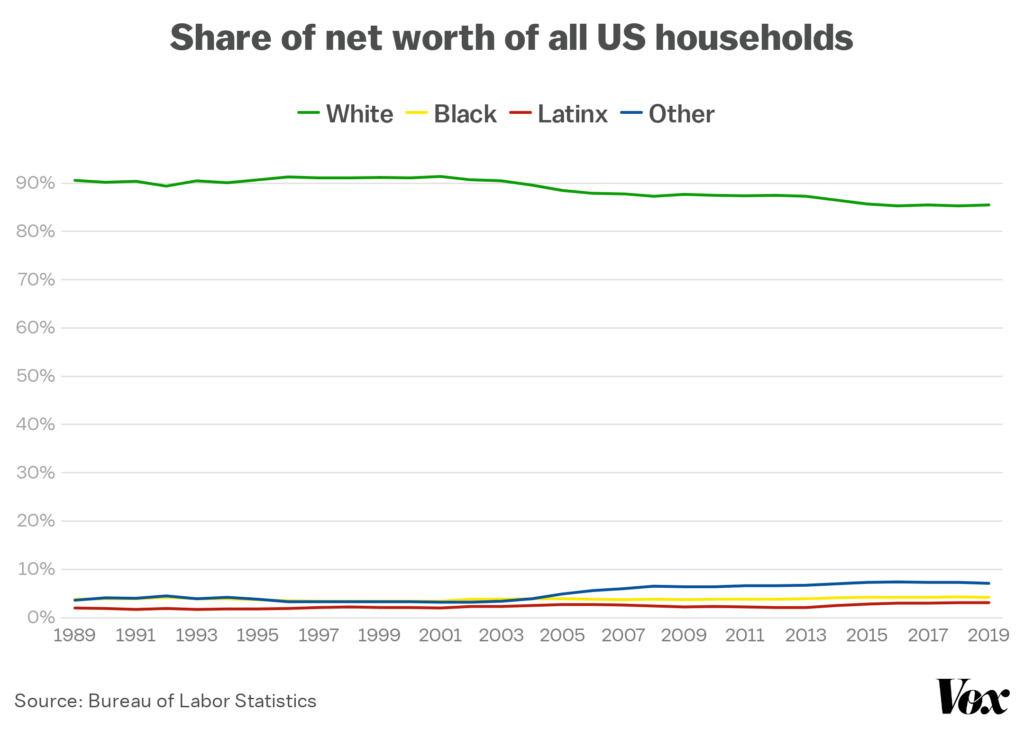 Line chart shows the share of net worth of all U.S. households from 1989-2019. In 2019, White Americans held 85.5% of the country’s net worth; black Americans, held 4.2%. (Data source: https://www.vox.com/2020/6/17/21284527/systemic-racism-black-americans-9-charts-explained)