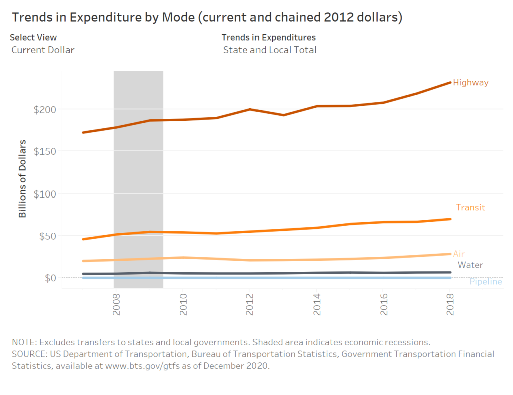 Line graph from the US Department of Transportation entitled “Trends in Expenditure by Mode” shows billions of dollars spent on y-axis ($0-$200) and years on the x-axis (2008-2018.) Graph shows significantly higher spend for highways than for public transit. Full graph available at https://explore.dot.gov/views/GTFSVisualizationsUpdated/